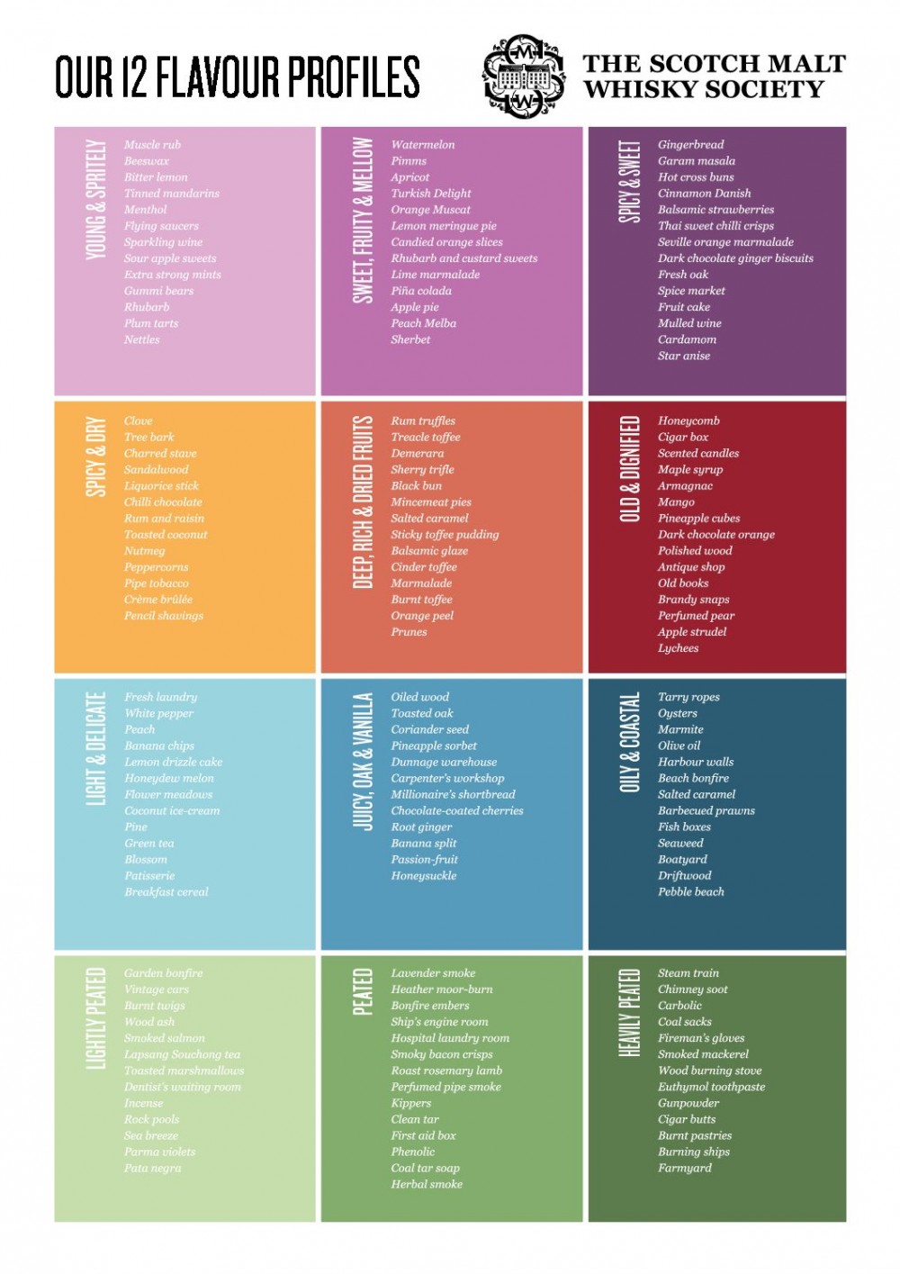 SMWS Flavour profiles chart 2020 pdf